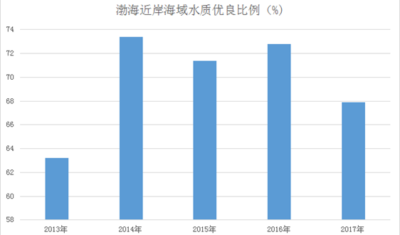3年期限將滿 渤海治汙攻堅行動加快步伐