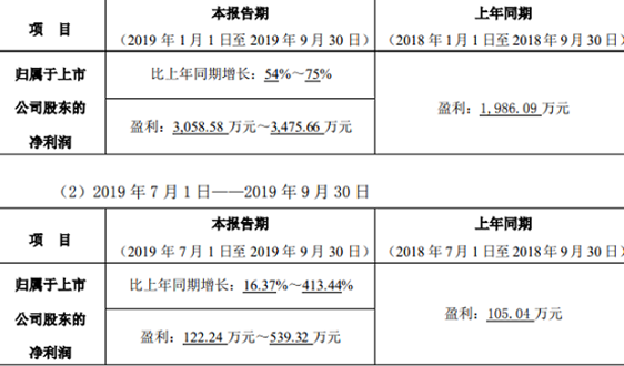 betway必威體育app官網上市企業2019年前三季度業績預告(3)