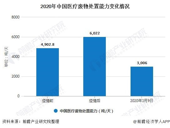 2020年中国医废处理惩罚处罚行业市场现状厦门海沧回收及生长前景阐发 未来五年市场范围将冲破百亿元